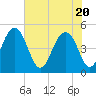 Tide chart for Snow Point 0.4 mi north, Cooper River, South Carolina on 2021/05/20