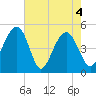 Tide chart for Snow Point 0.4 mi north, Cooper River, South Carolina on 2021/05/4