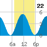 Tide chart for Snow Point 0.4 mi north, Cooper River, South Carolina on 2022/01/22