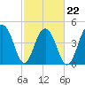 Tide chart for Snow Point 0.4 mi north, Cooper River, South Carolina on 2022/02/22
