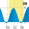 Tide chart for Snow Point 0.4 mi north, Cooper River, South Carolina on 2022/03/20