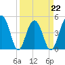 Tide chart for Snow Point 0.4 mi north, Cooper River, South Carolina on 2022/03/22