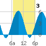Tide chart for Snow Point 0.4 mi north, Cooper River, South Carolina on 2022/03/3
