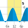Tide chart for Snow Point 0.4 mi north, Cooper River, South Carolina on 2022/03/5