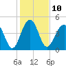 Tide chart for Snow Point, 0.4 mi. north of, South Carolina on 2023/01/10