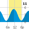 Tide chart for Snow Point, 0.4 mi. north of, South Carolina on 2023/01/11