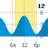 Tide chart for Snow Point, 0.4 mi. north of, South Carolina on 2023/01/12