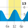 Tide chart for Snow Point, 0.4 mi. north of, South Carolina on 2023/01/13