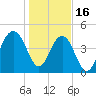 Tide chart for Snow Point, 0.4 mi. north of, South Carolina on 2023/01/16