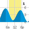Tide chart for Snow Point, 0.4 mi. north of, South Carolina on 2023/01/1