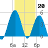 Tide chart for Snow Point, 0.4 mi. north of, South Carolina on 2023/01/20