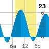 Tide chart for Snow Point, 0.4 mi. north of, South Carolina on 2023/01/23