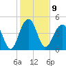 Tide chart for Snow Point, 0.4 mi. north of, South Carolina on 2023/01/9