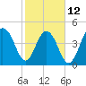 Tide chart for Snow Point, 0.4 mi. north of, South Carolina on 2023/02/12