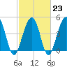 Tide chart for Snow Point, 0.4 mi. north of, South Carolina on 2023/02/23