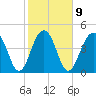 Tide chart for Snow Point, 0.4 mi. north of, South Carolina on 2023/02/9