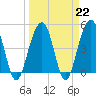 Tide chart for Snow Point 0.4 mi north, Cooper River, South Carolina on 2023/03/22