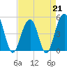Tide chart for Snow Point 0.4 mi north, Cooper River, South Carolina on 2023/04/21