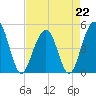 Tide chart for Snow Point 0.4 mi north, Cooper River, South Carolina on 2023/04/22