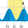 Tide chart for Snow Point 0.4 mi north, Cooper River, South Carolina on 2023/04/3
