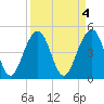 Tide chart for Snow Point 0.4 mi north, Cooper River, South Carolina on 2023/04/4