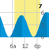 Tide chart for Snow Point 0.4 mi north, Cooper River, South Carolina on 2023/04/7