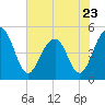 Tide chart for Snow Point 0.4 mi north, Cooper River, South Carolina on 2023/05/23