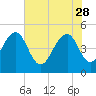 Tide chart for Snow Point 0.4 mi north, Cooper River, South Carolina on 2023/05/28