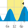 Tide chart for Snow Point 0.4 mi north, Cooper River, South Carolina on 2023/05/4