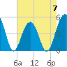 Tide chart for Snow Point 0.4 mi north, Cooper River, South Carolina on 2023/05/7