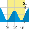 Tide chart for Snow Point 0.4 mi north, Cooper River, South Carolina on 2023/06/21