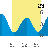 Tide chart for Snow Point 0.4 mi north, Cooper River, South Carolina on 2023/06/23