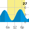 Tide chart for Snow Point 0.4 mi north, Cooper River, South Carolina on 2023/06/27