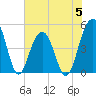 Tide chart for Snow Point 0.4 mi north, Cooper River, South Carolina on 2023/06/5