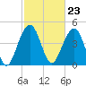 Tide chart for Snow Point 0.4 mi north, Cooper River, South Carolina on 2024/02/23