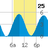 Tide chart for Snow Point 0.4 mi north, Cooper River, South Carolina on 2024/02/25