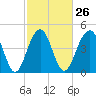 Tide chart for Snow Point 0.4 mi north, Cooper River, South Carolina on 2024/02/26
