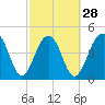 Tide chart for Snow Point 0.4 mi north, Cooper River, South Carolina on 2024/02/28
