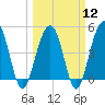Tide chart for Snow Point 0.4 mi north, Cooper River, South Carolina on 2024/03/12