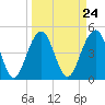 Tide chart for Snow Point 0.4 mi north, Cooper River, South Carolina on 2024/03/24
