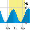 Tide chart for Snow Point 0.4 mi north, Cooper River, South Carolina on 2024/03/26