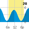 Tide chart for Snow Point 0.4 mi north, Cooper River, South Carolina on 2024/03/28