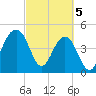 Tide chart for Snow Point 0.4 mi north, Cooper River, South Carolina on 2024/03/5