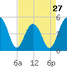 Tide chart for Snow Point 0.4 mi north, Cooper River, South Carolina on 2024/04/27