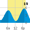 Tide chart for Snow Point 0.4 mi north, Cooper River, South Carolina on 2024/05/19