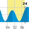 Tide chart for Snow Point 0.4 mi north, Cooper River, South Carolina on 2024/05/24