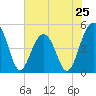 Tide chart for Snow Point 0.4 mi north, Cooper River, South Carolina on 2024/05/25