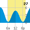Tide chart for Snow Point 0.4 mi north, Cooper River, South Carolina on 2024/05/27
