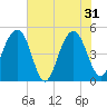 Tide chart for Snow Point 0.4 mi north, Cooper River, South Carolina on 2024/05/31