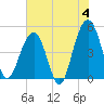Tide chart for Snow Point 0.4 mi north, Cooper River, South Carolina on 2024/06/4